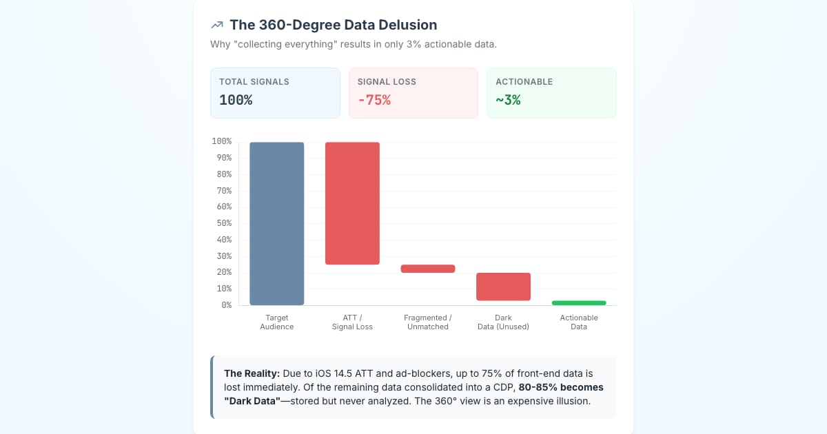 🔍 The "Customer 360" Trap: Why Collecting Everything Costs You Everything