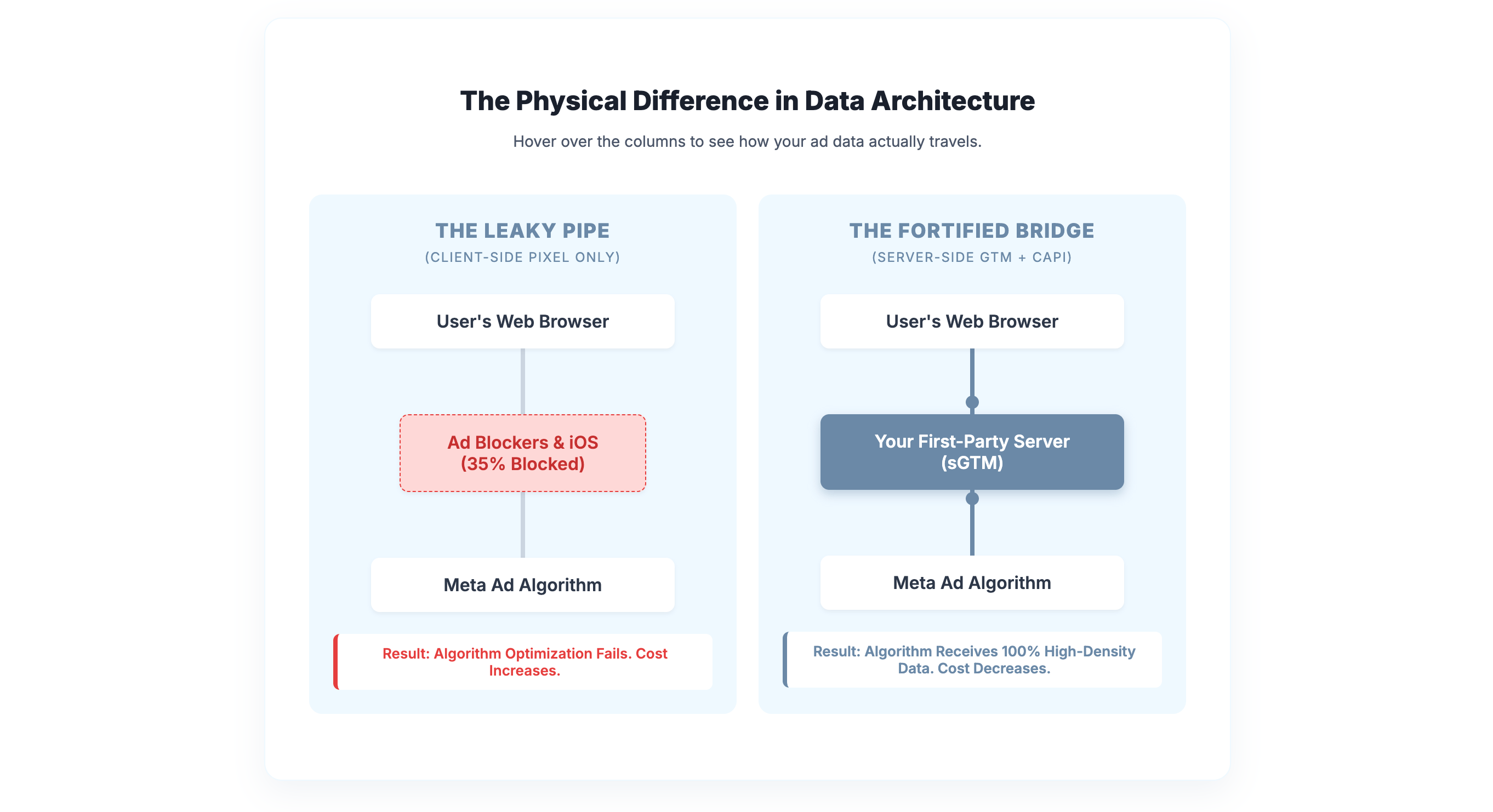 Server-Side GTM & CAPI Explained for Complete Beginners + Why the Meta Pixel is Inflating Your Ad Costs 🚀