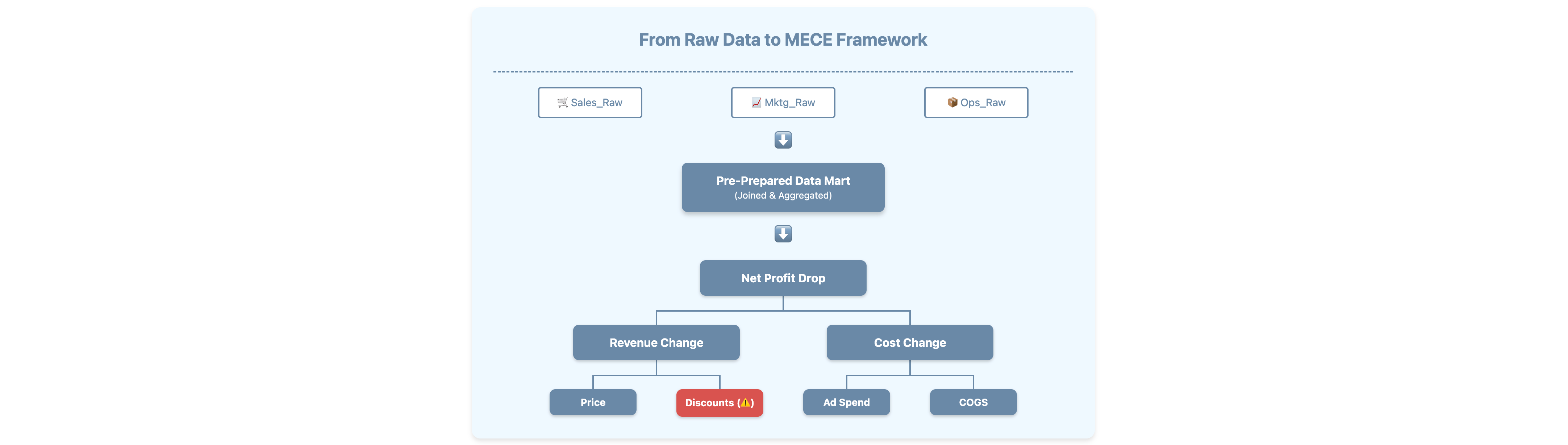 How to Make Data-Driven Decisions in Seconds: The MBB Framework Approach 🚀