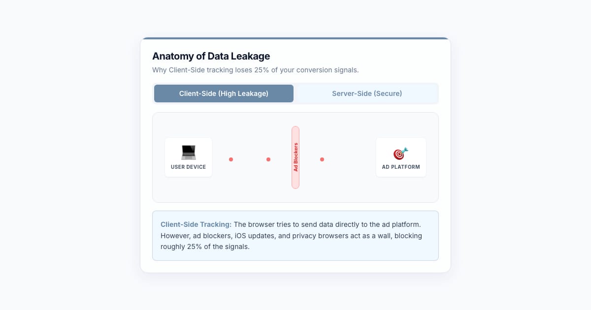📈 The Essential Checklist of eCommerce Tracking Metrics: Why "More" Data is Killing Your ROAS