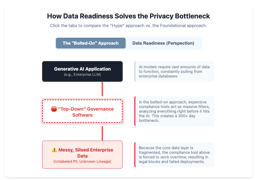 🏢 The Enterprise AI Bottleneck: Overcoming Privacy and Compliance Hurdles