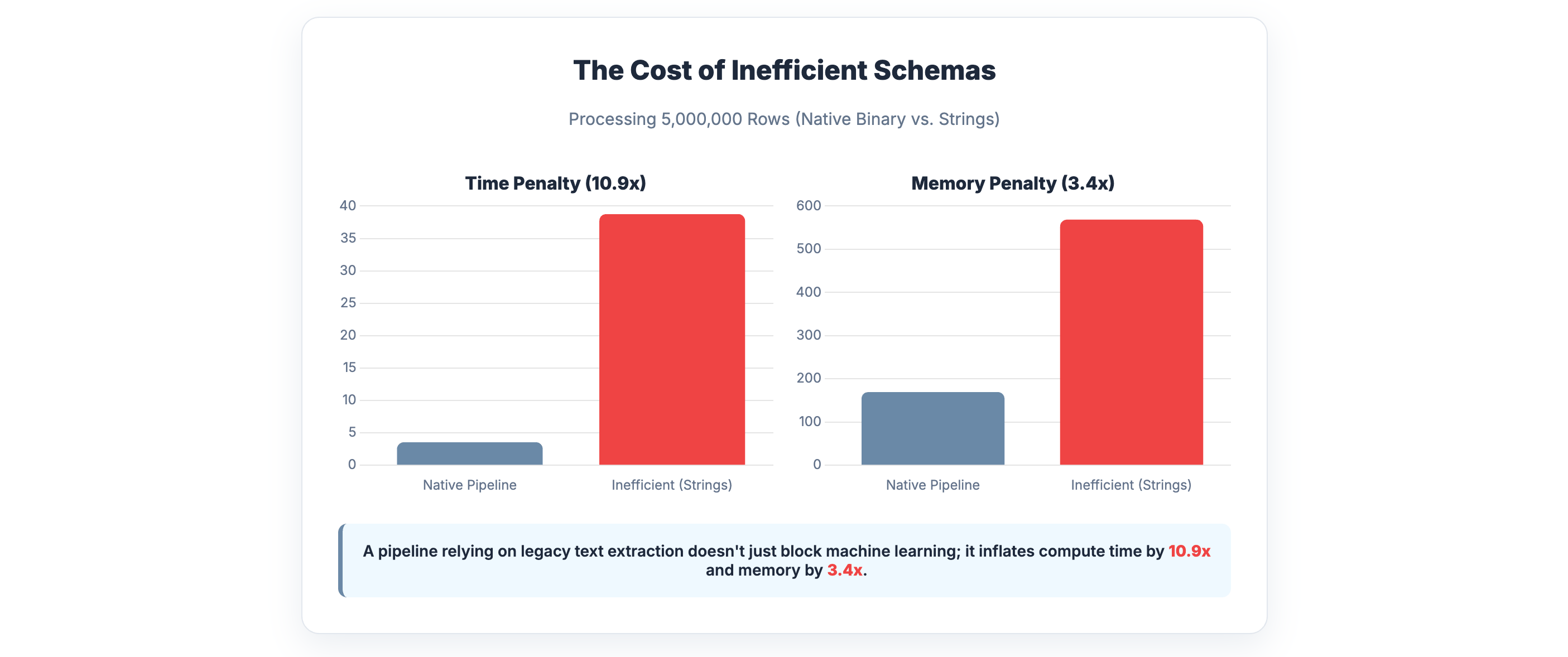 Data Prep: Why Poor Data Types Are Killing Your AI Readiness 🚀