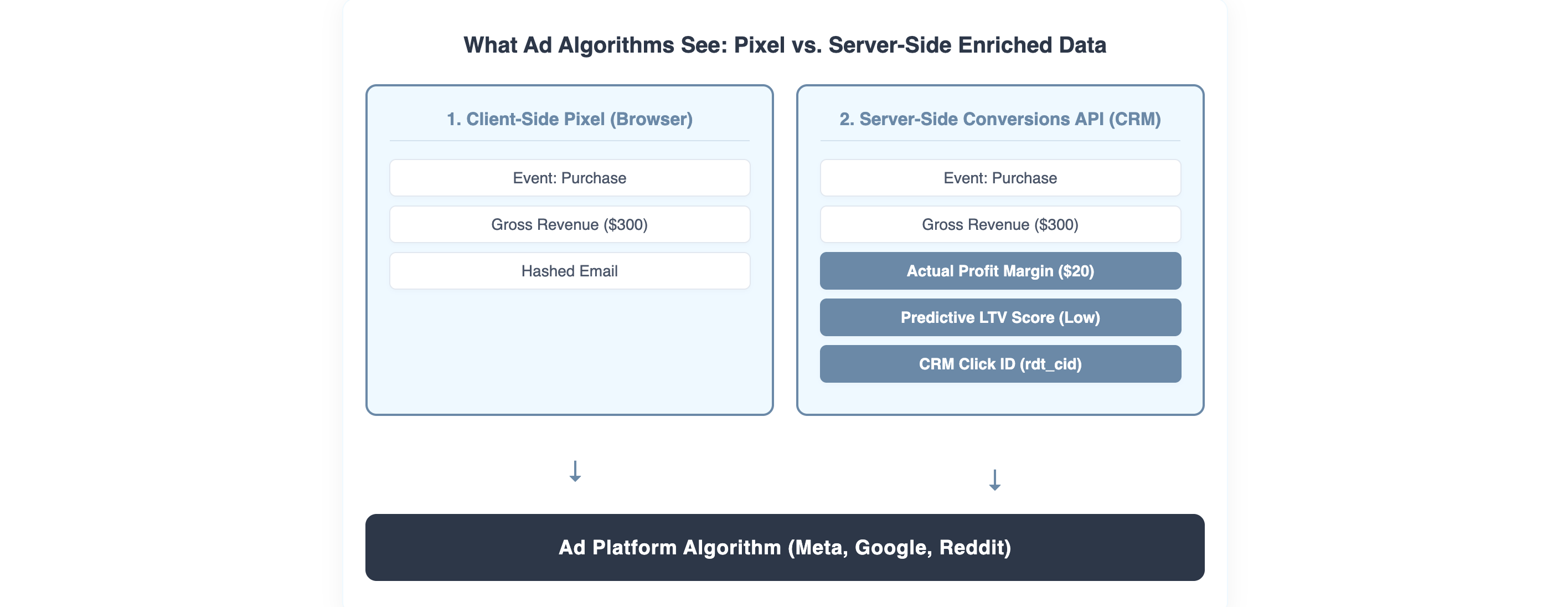 What Data You Actually Need to Send to Ad Platforms (Meta, Google, Reddit) 🚀