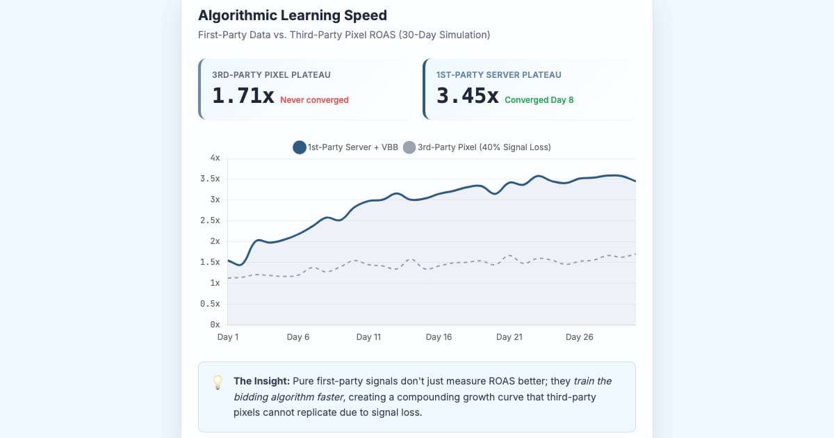 💻 How to Supercharge Programmatic Ad Bidding in 2026: The Algorithmic Impact of First-Party Data
