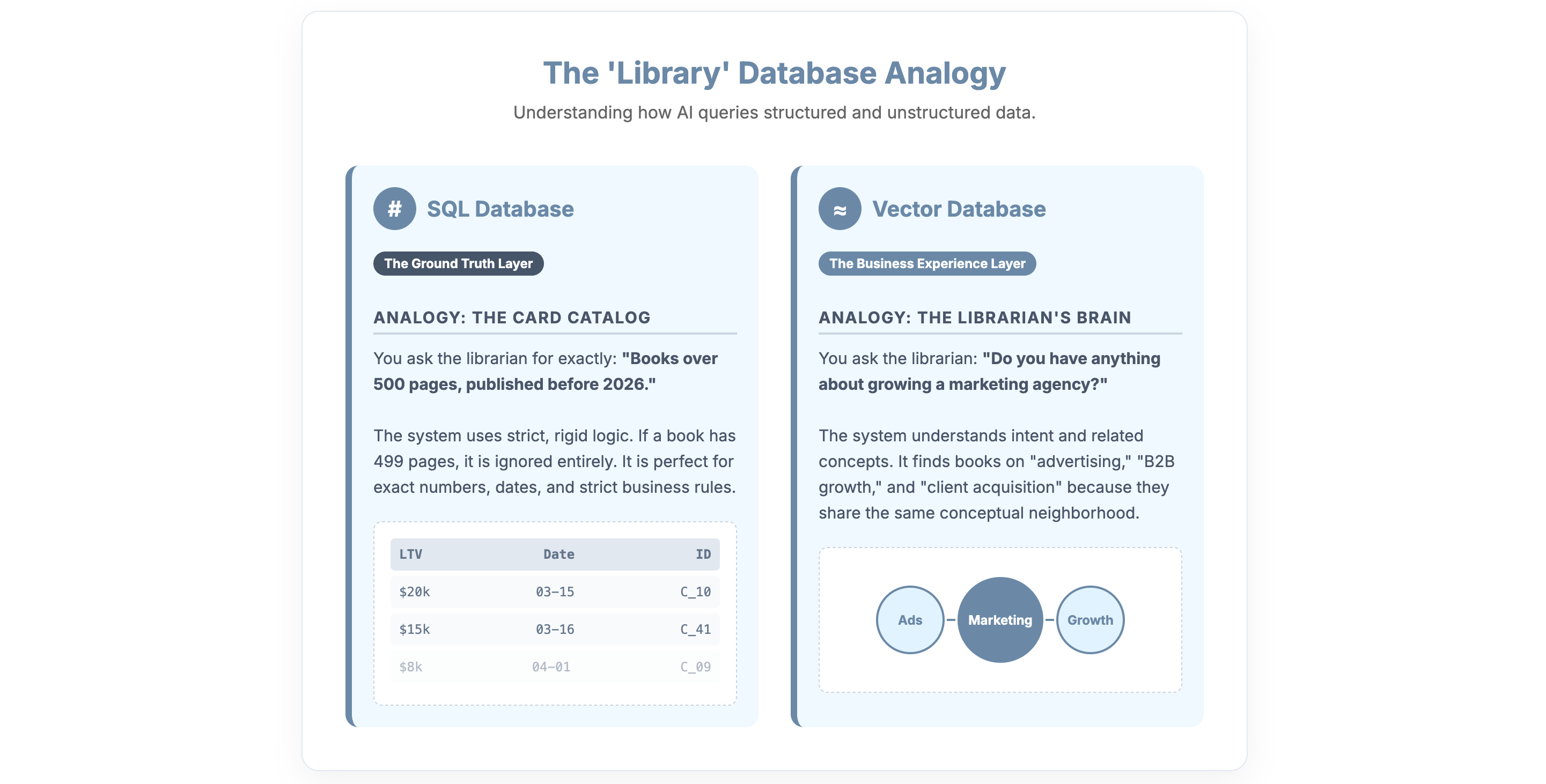 The Modern Marketer's Guide to Vector and SQL Databases 🚀