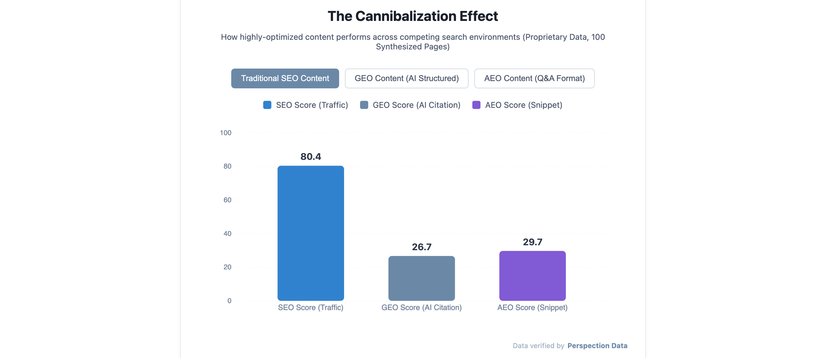 Surviving the Search Evolution: Why SEO, GEO, and AEO Are Different Distribution Channels 🔍