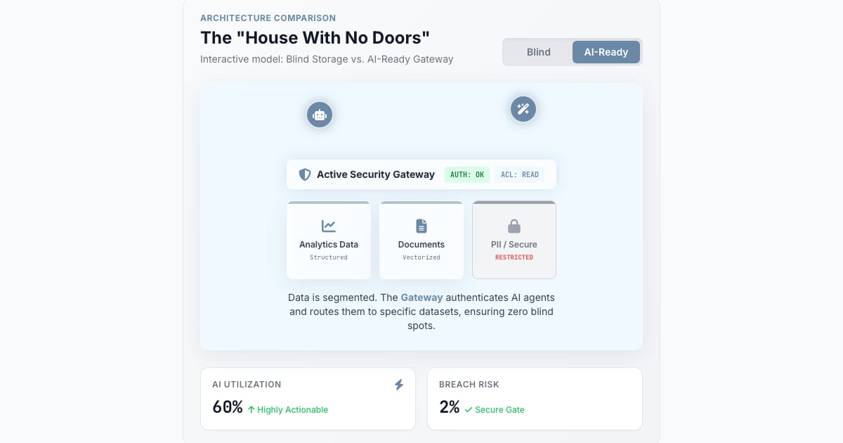 🗄️ AI-Readiness Benchmarks: Why "Blind" Data Storage is Killing Your ROI