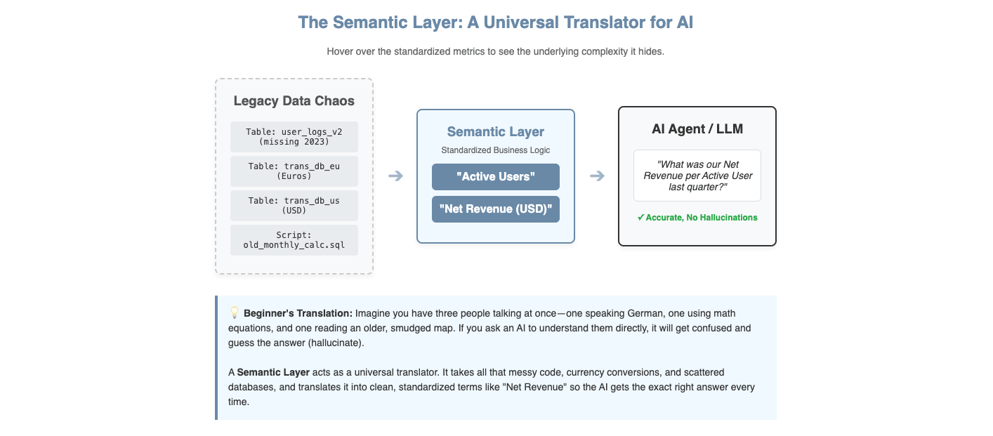 Most Cost-Effective AI-Readiness: The Power of a Semantic Layer 🚀
