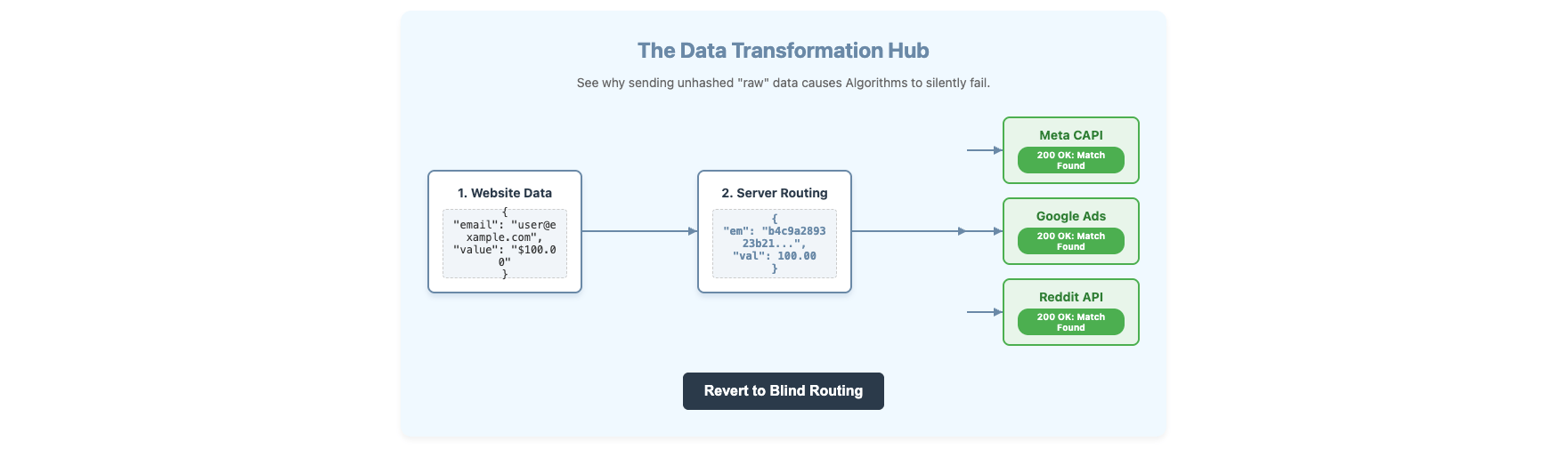 📊 How Marketing Data is Sent: Diagnosing Ad Platform Signal Loss