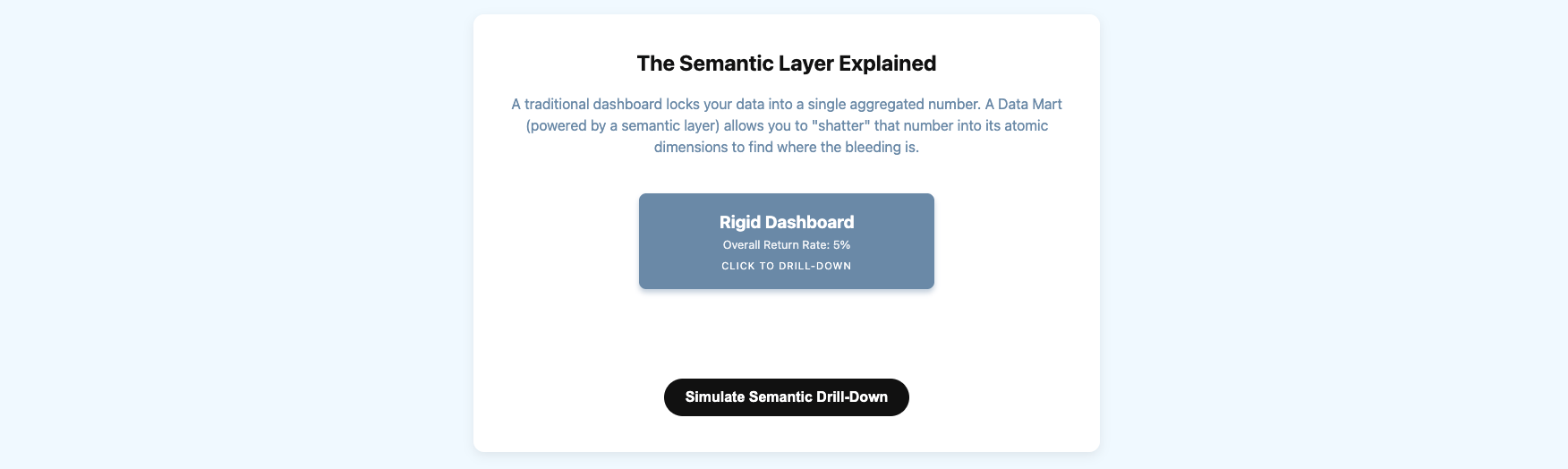 💹 The 3 Key Questions Your eCommerce Data Mart Must Answer (And Why KPI Dashboards Fail)