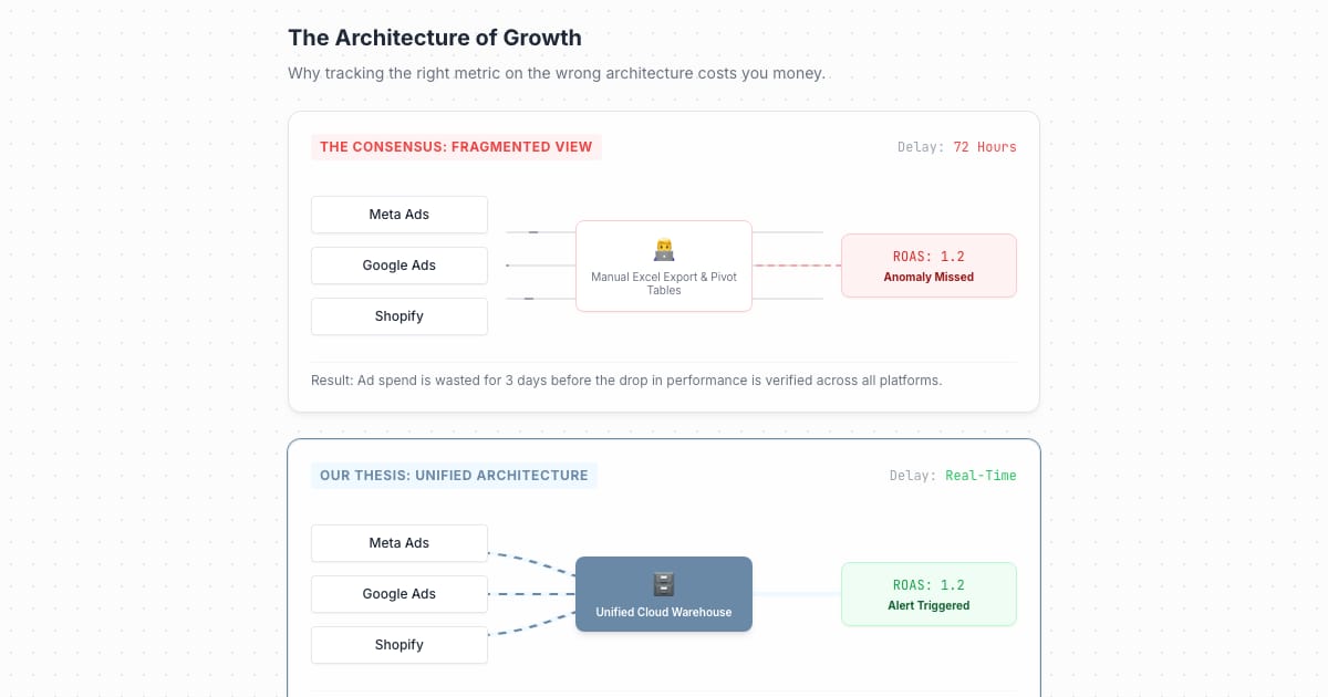 🚀 Performance Marketing KPIs of 2026: Why Your Dashboard is Lying to You