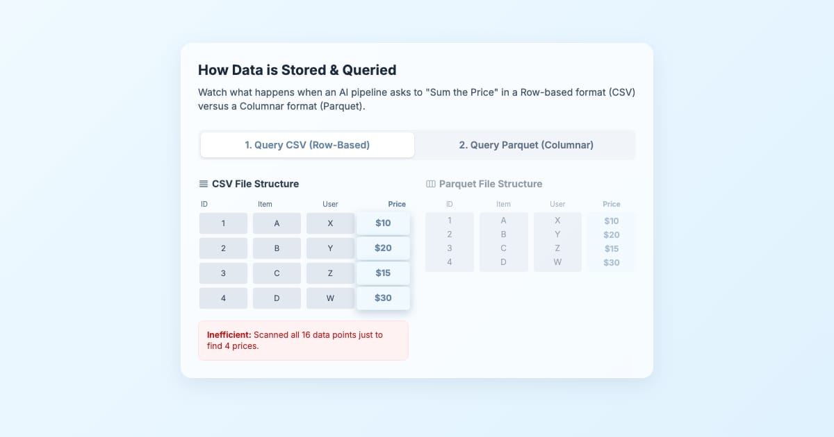 📃 Demystifying Everyday Data Formats: How to Get AI-Ready with CSV, JSON, and Parquet