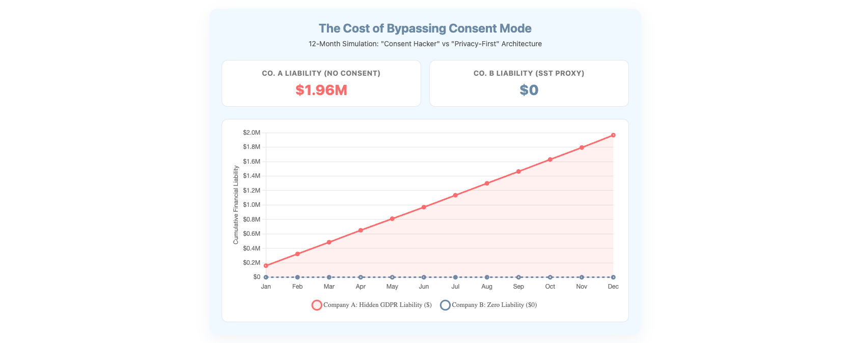 🗄️ Navigating Privacy Law: Why Server-Side Tracking is a Liability Without Consent Mode v2