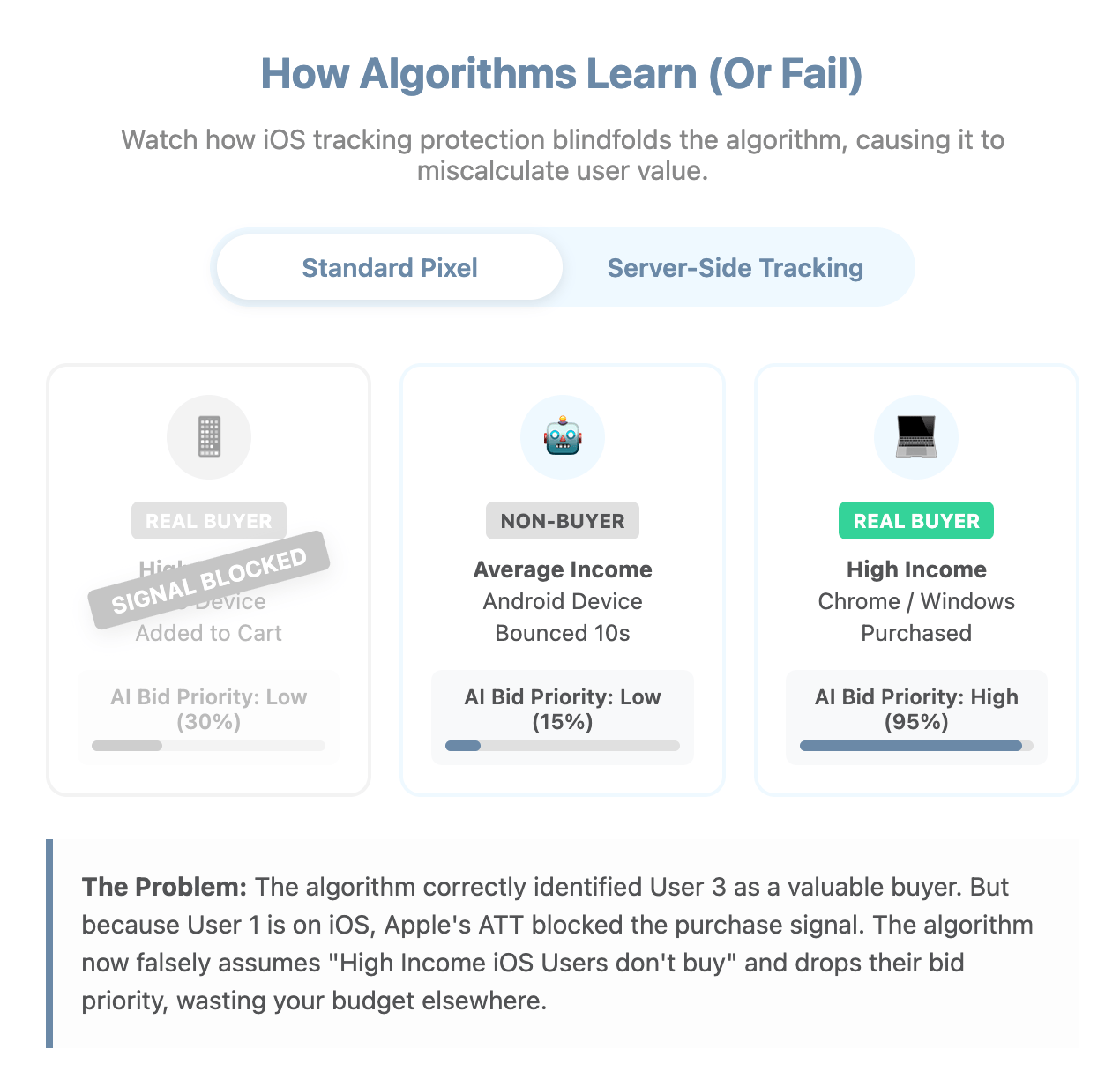 Inside the Black Box: How Algorithms Actually Spend Your Ad Budget 🎯