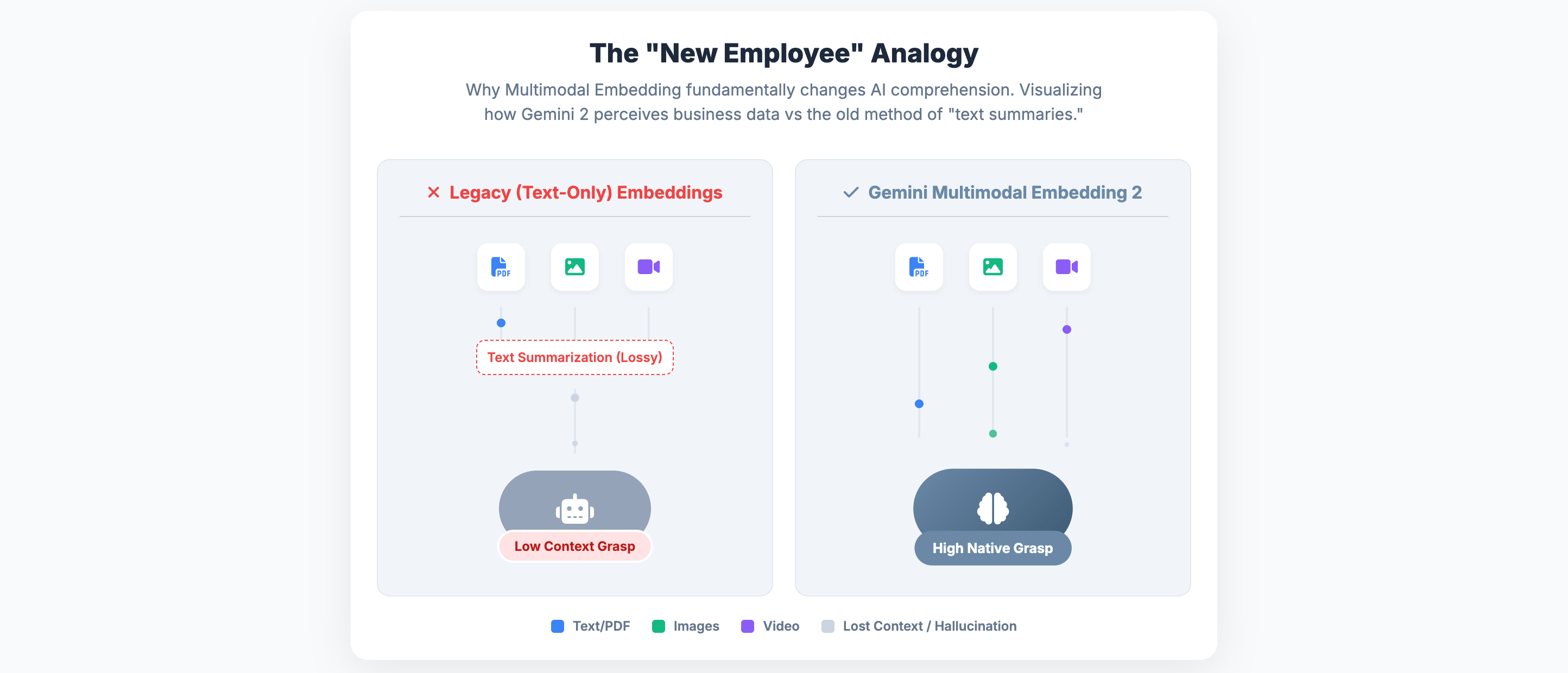 Key Implications of Gemini Embedding 2: Why Multimodal Data Exposes Your Messy Business 🚀