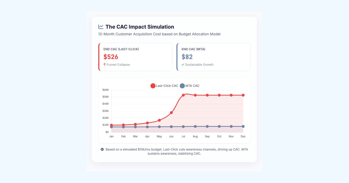 📈 Multi-Touch Attribution: How Data Visibility Lowers CAC & Drives Growth