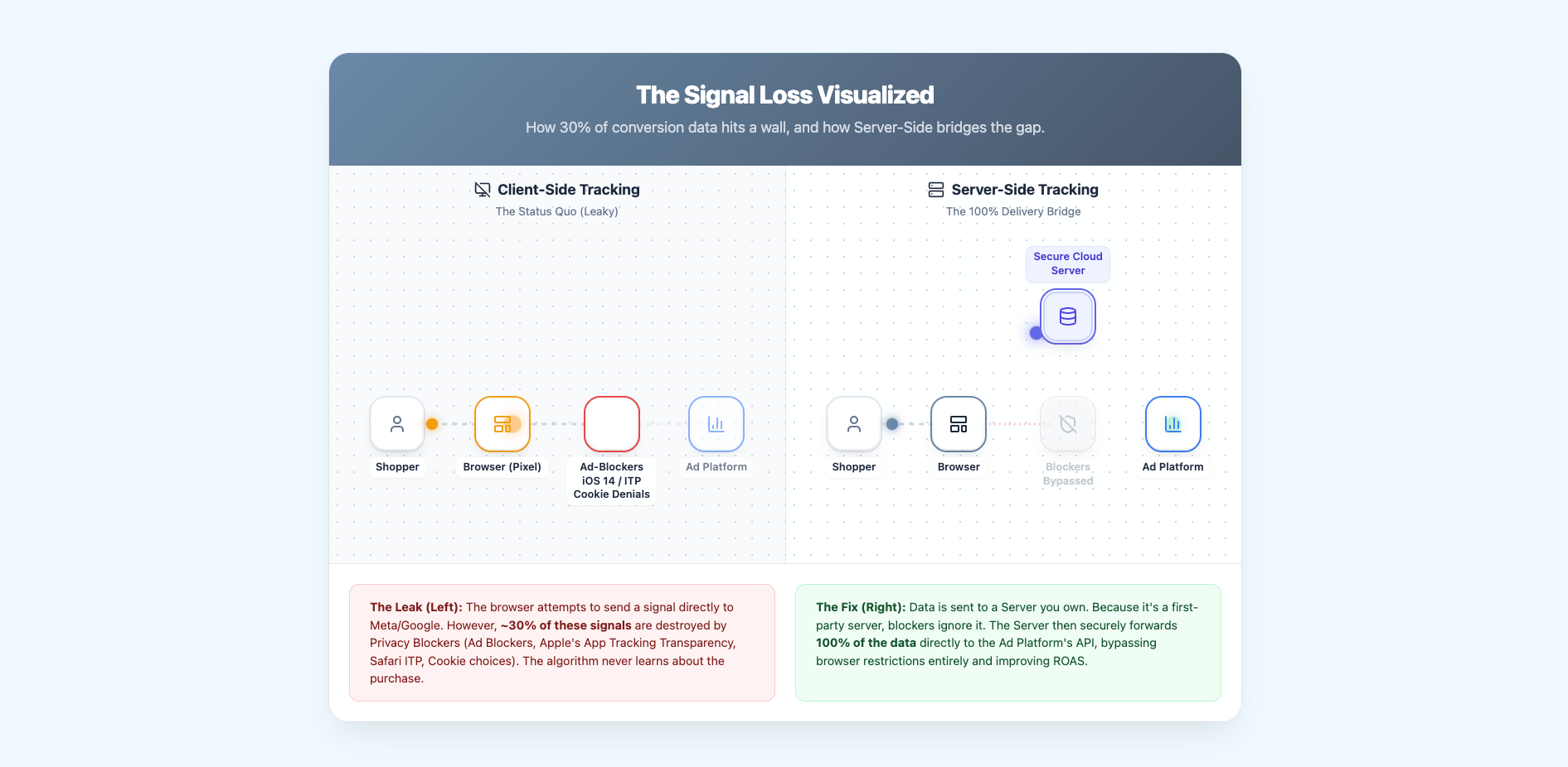 Missing Conversions? Why Ad Platforms Underreport Data (And When to Actually Fix It) 📈
