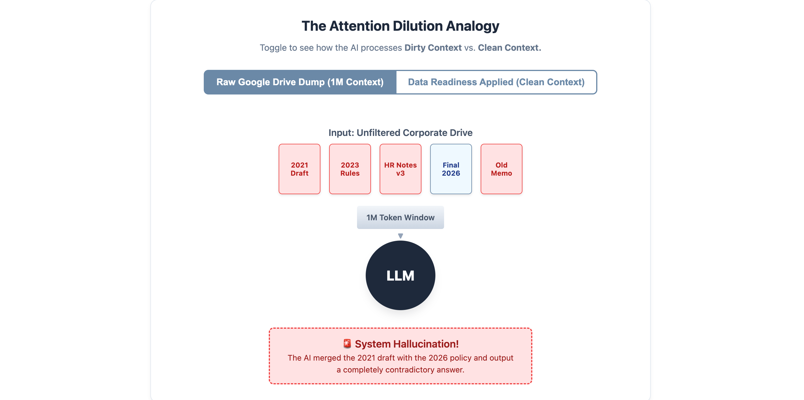 Context Windows and AI Hallucination: Stop Relying on "Infinite Token Limits" 🚀