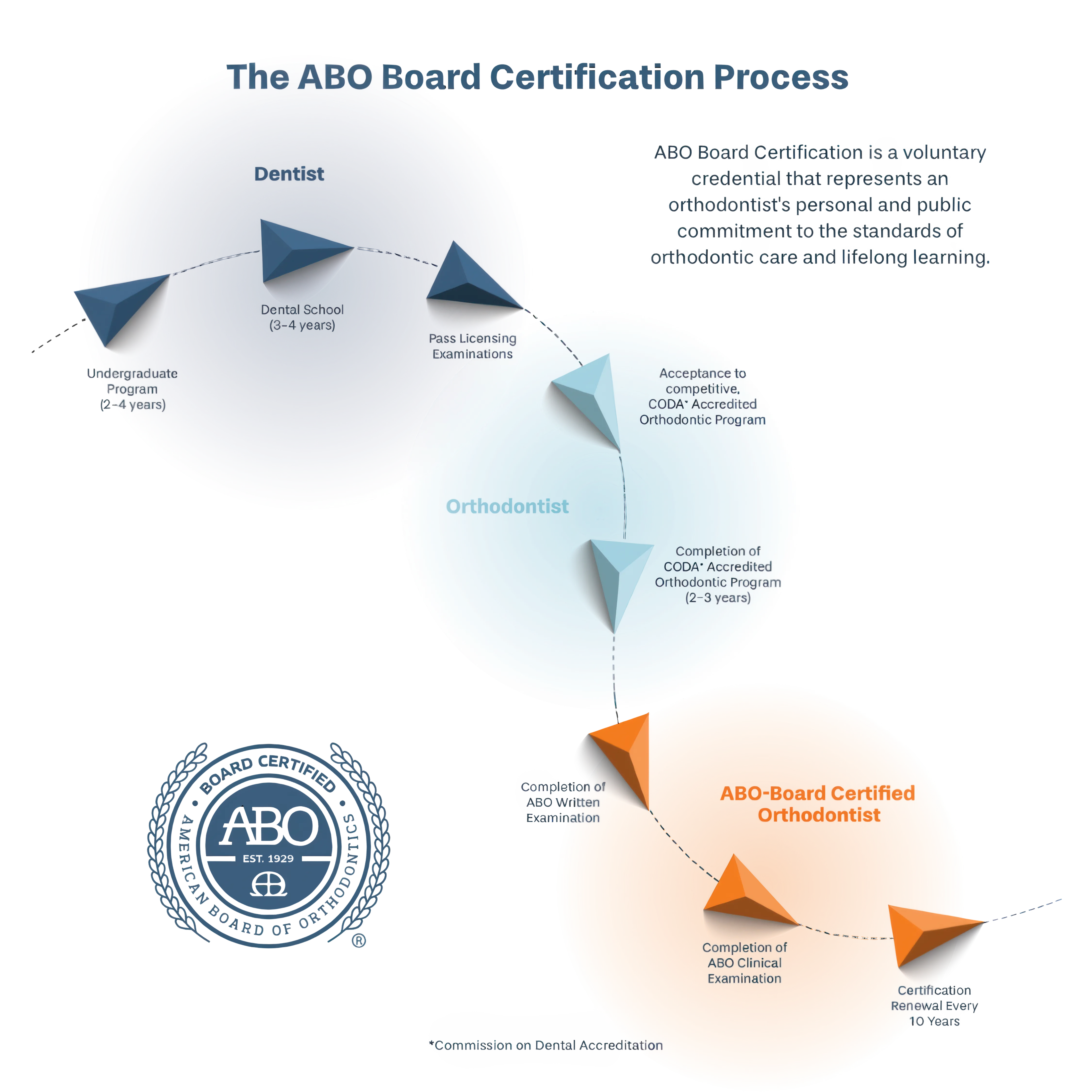 American Board of Orthodontics