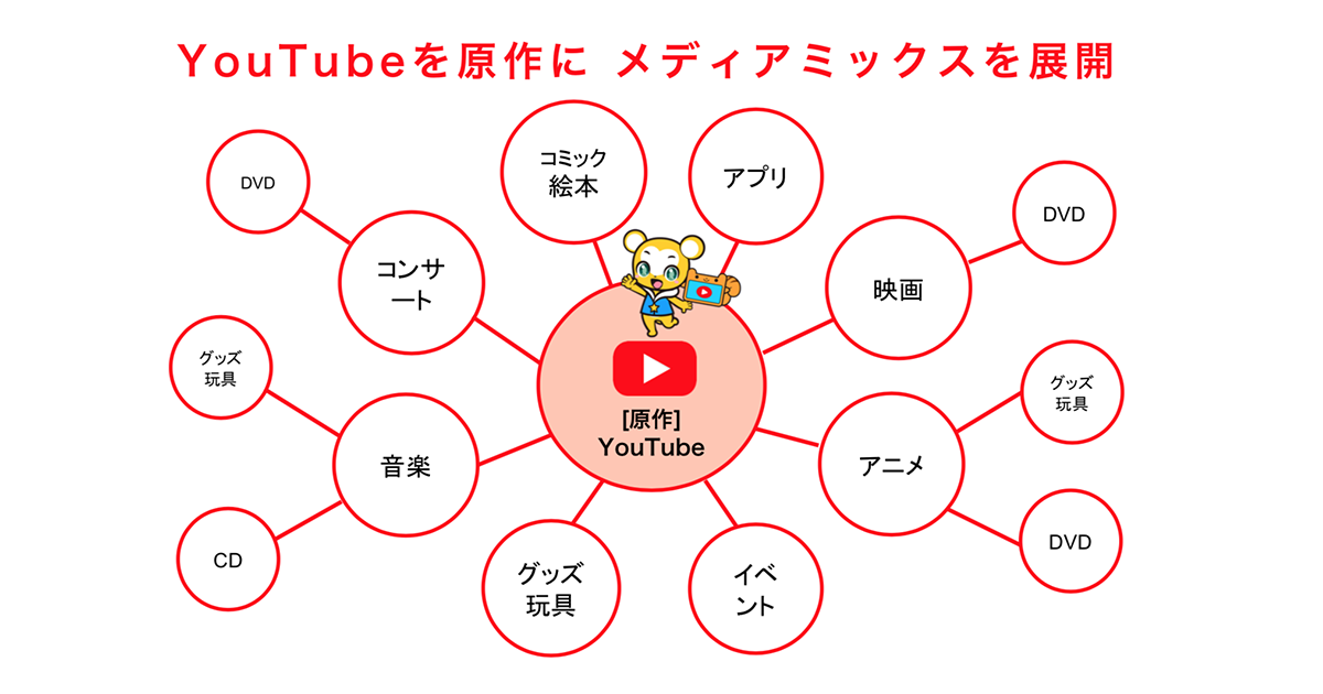 youtubeを原作に、メディアミックスを展開