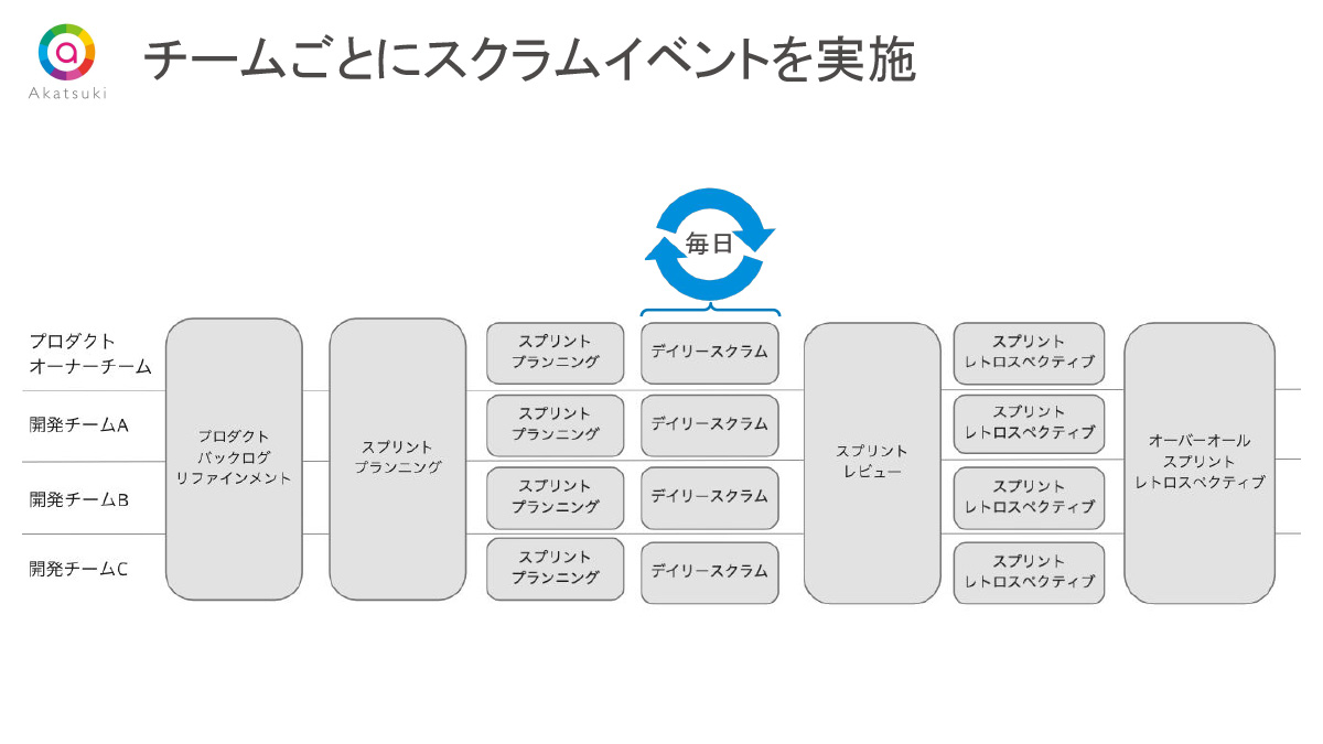 CEDEC2021のアカツキによる「モバイルゲーム事業で 大規模スクラム（LeSS）を 導入するまでの1年間とその後」