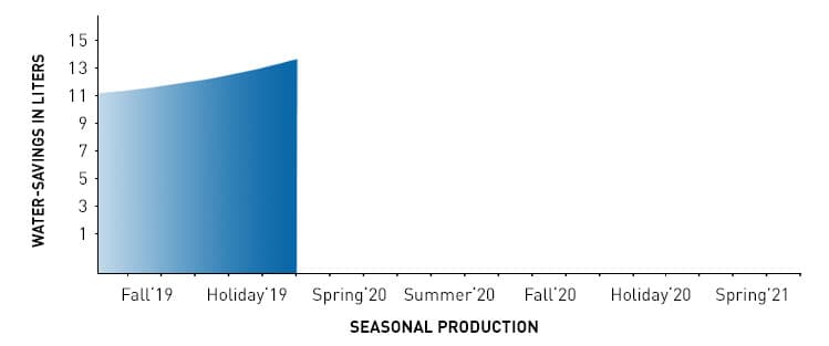 water savings by season chart