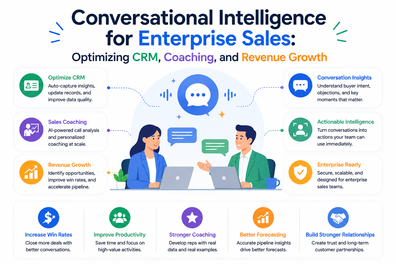 Conversational intelligence helps enterprise sales teams turn customer conversations into actionable insights that improve CRM data, sales coaching, and decision-making. This article explores how AI-powered conversation analysis drives stronger customer relationships, higher team performance, and increased revenue growth.