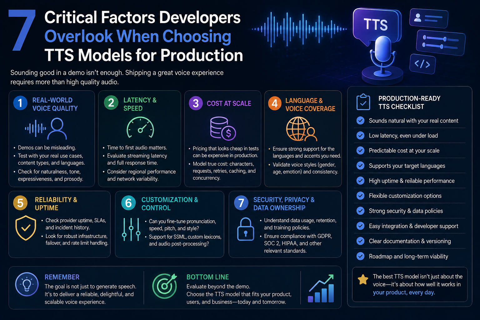 Visual representation of 7 Critical Factors Developers Overlook When Choosing TTS Models for Production