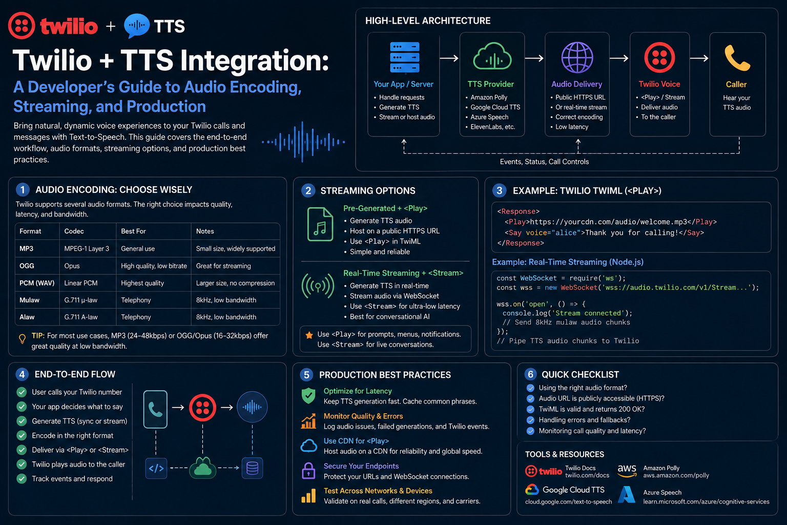 Visual representation of Twilio + TTS Integration: A Developer’s Guide to Audio Encoding, Streaming, and Production