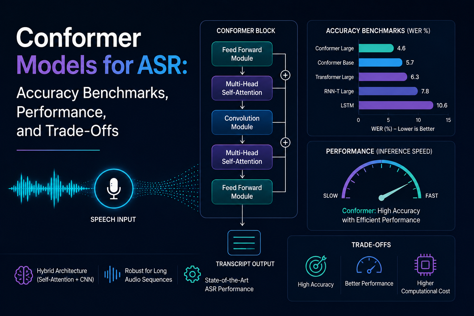 Conformer models have become a leading choice for Automatic Speech Recognition (ASR) by combining high transcription accuracy with efficient performance across diverse speech tasks. This article explores benchmark results, speed, latency, and the key trade-offs to help developers choose the right Conformer model for real-world ASR applications.