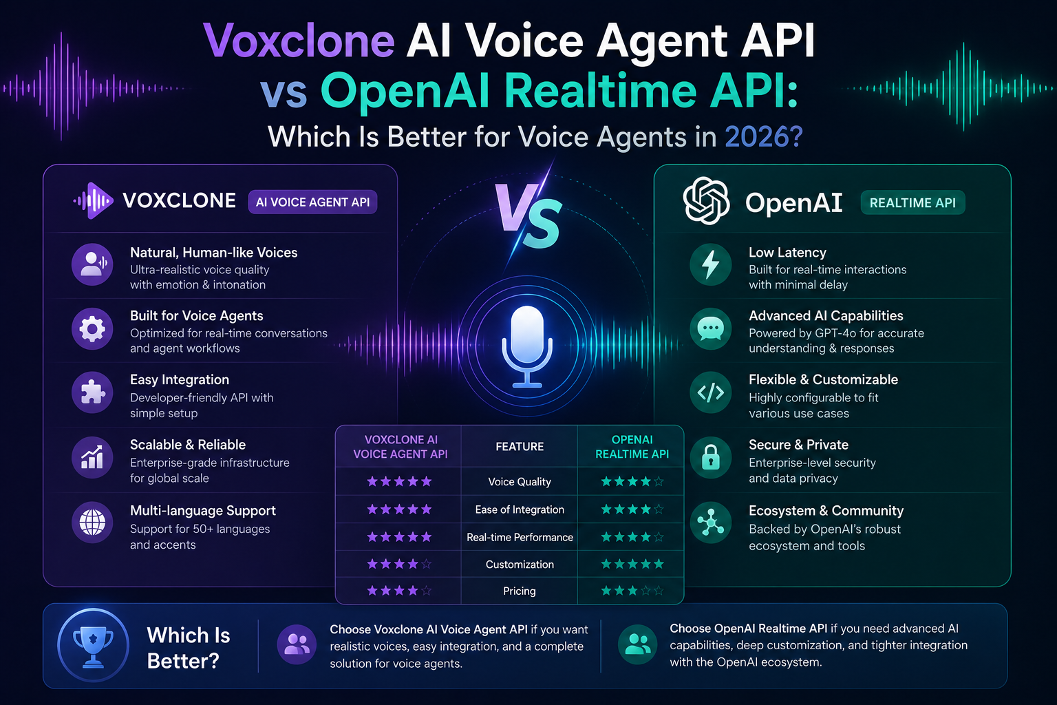 Compare Voxclone AI Voice Agent API and the OpenAI Realtime API to discover which platform delivers better performance, scalability, latency, and features for production-ready voice agents in 2026. This article breaks down their strengths, limitations, pricing considerations, and ideal use cases to help you choose the right solution.