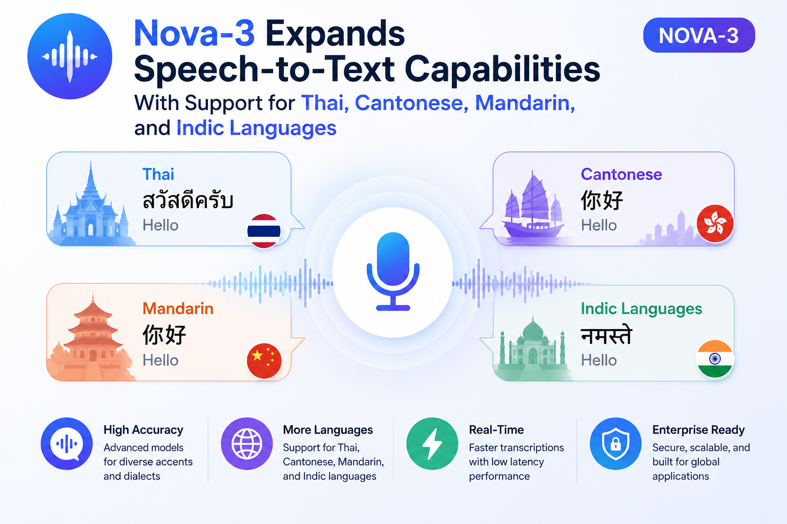 Nova-3 is expanding its speech-to-text capabilities with support for Thai, Cantonese, Mandarin, and multiple Indic languages, making voice technology more accessible to diverse global audiences. This update enhances multilingual transcription accuracy and enables businesses to build more inclusive and regionally tailored voice AI applications.