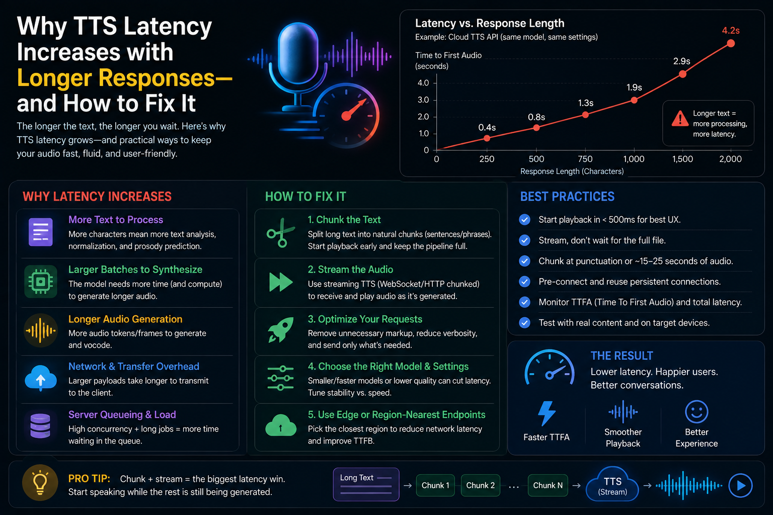 Visual representation of Why TTS Latency Increases with Longer Responses—and How to Fix It