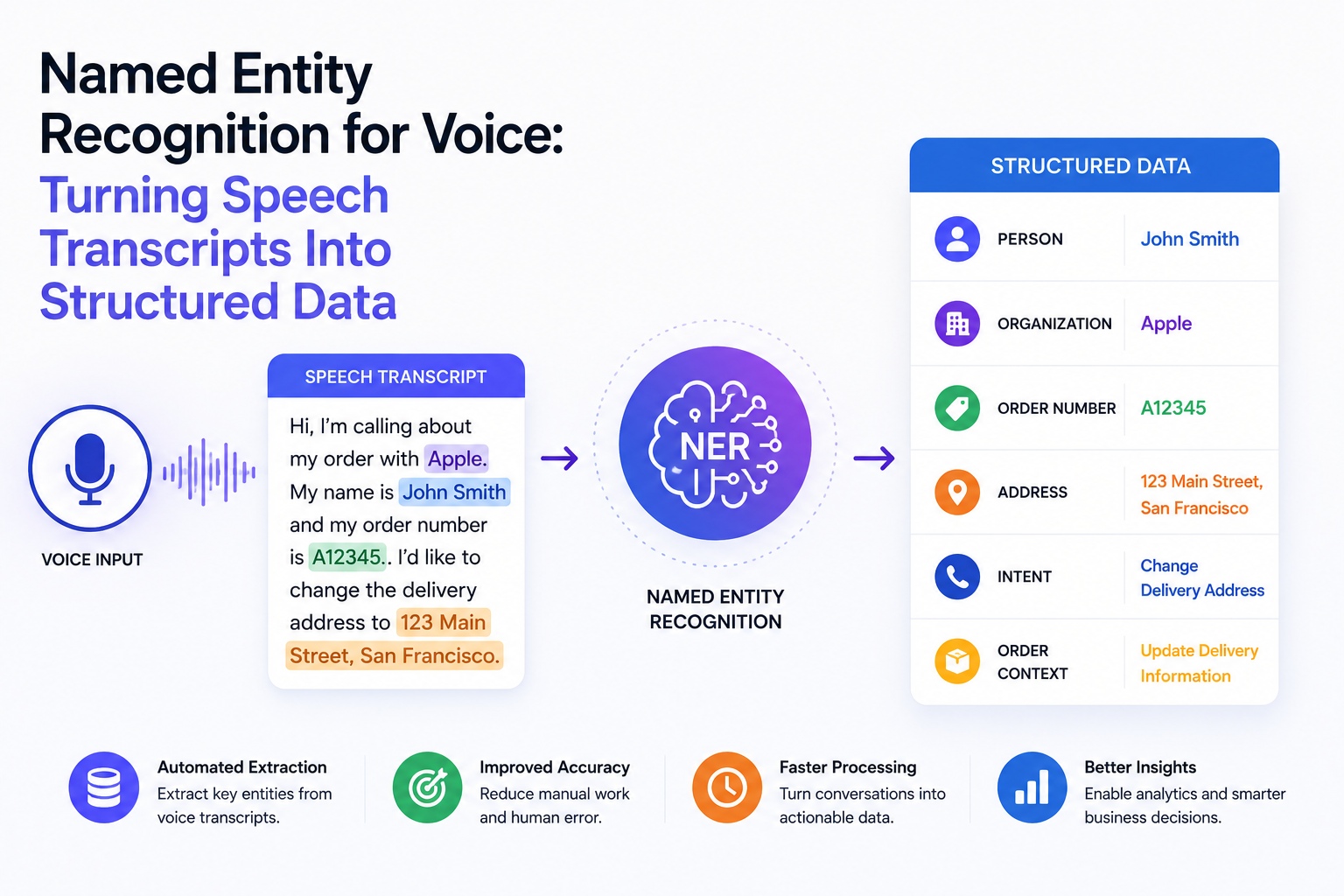 Named Entity Recognition (NER) for voice uses AI to identify and extract key information such as names, locations, organizations, and dates from speech transcripts. This article explores how transforming unstructured voice data into structured insights helps businesses improve automation, analytics, and decision-making.