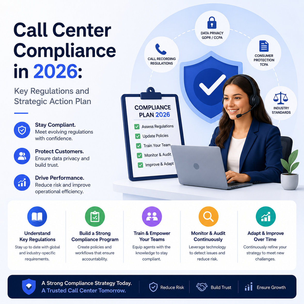 As regulations around data privacy, consumer protection, and AI-driven communications continue to evolve, call centers must adapt to remain compliant in 2026. This article explores the key regulatory requirements and strategic actions organizations can take to reduce risk, improve compliance, and maintain customer trust.