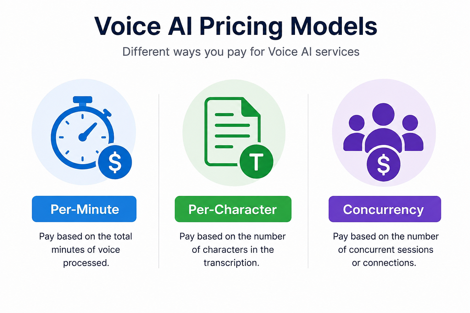 Visual representation of Voice AI Pricing Explained: Per-Minute vs. Per-Character vs. Concurrency (2026 Guide)