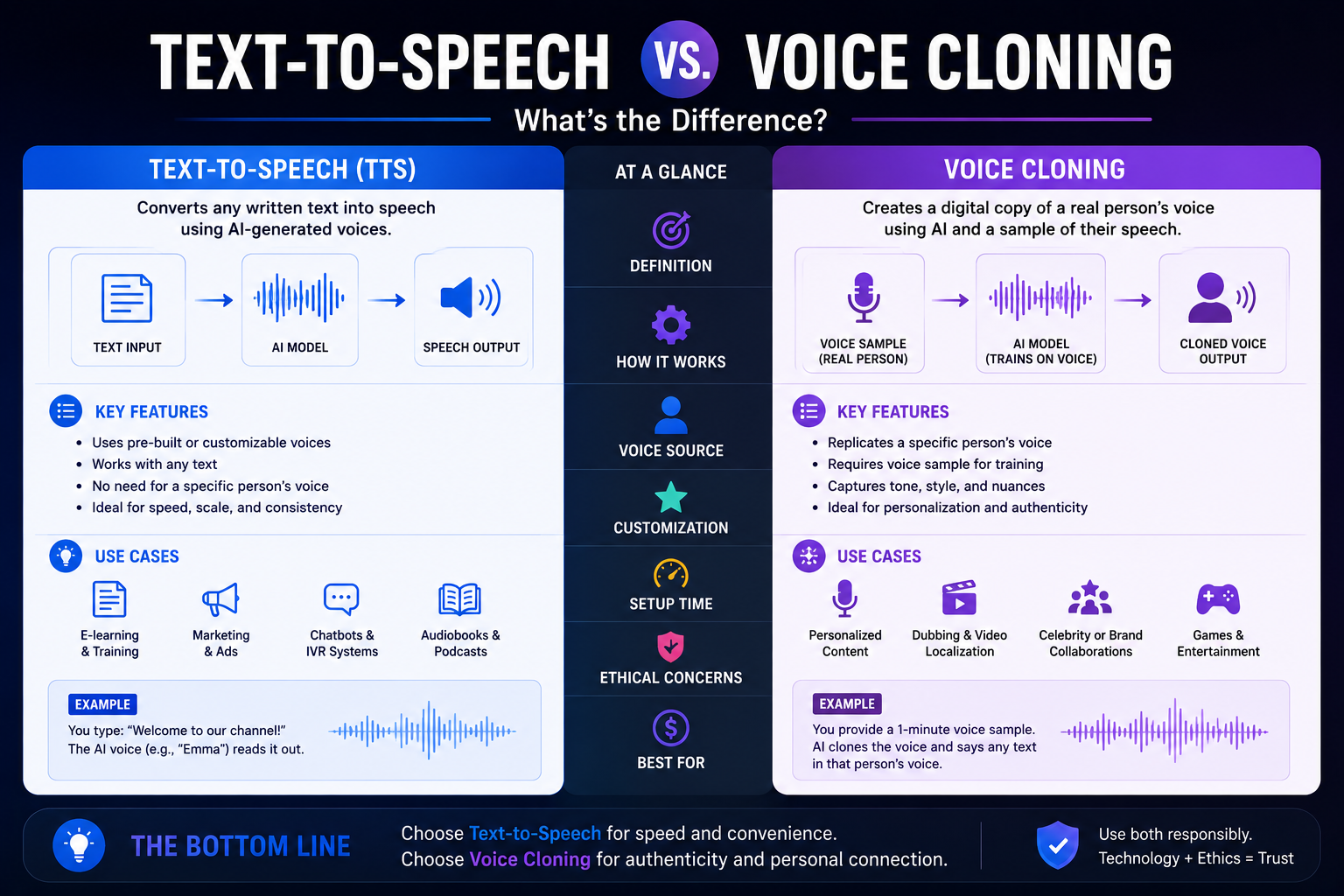 Visual representation of Text-to-Speech vs. Voice Cloning: What's the Difference?