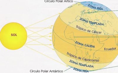 Clima, Latitud, Equinoccios y Solsticios