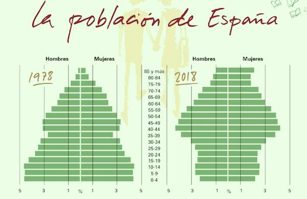 La población española