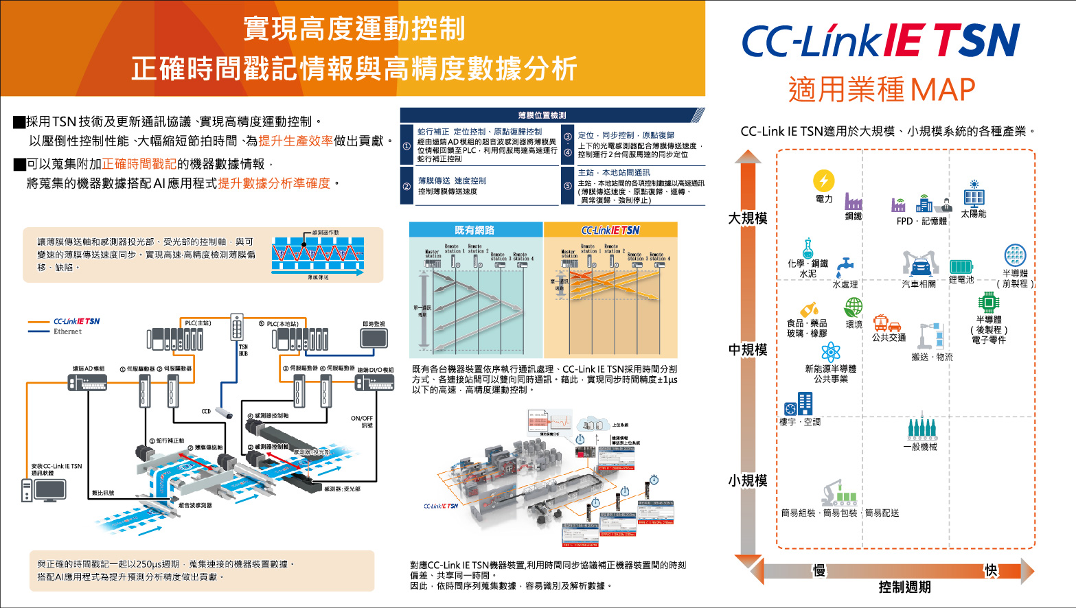CC-Link IE TSN應用產業