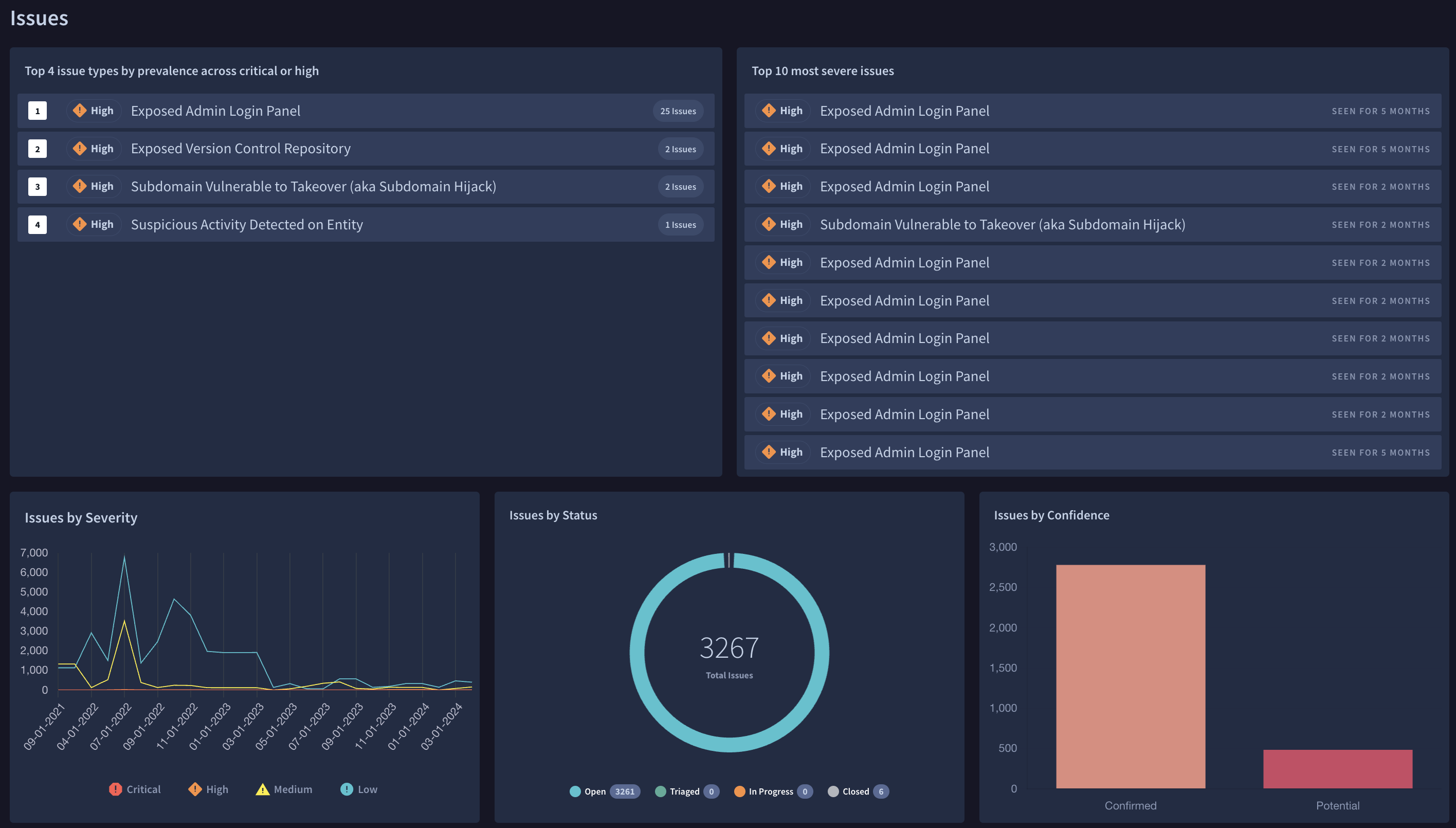 Five widgets displaying different sets of data related to Issues.