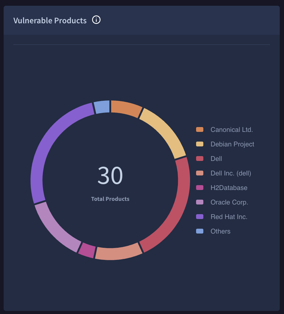 Vulnerabilities products.