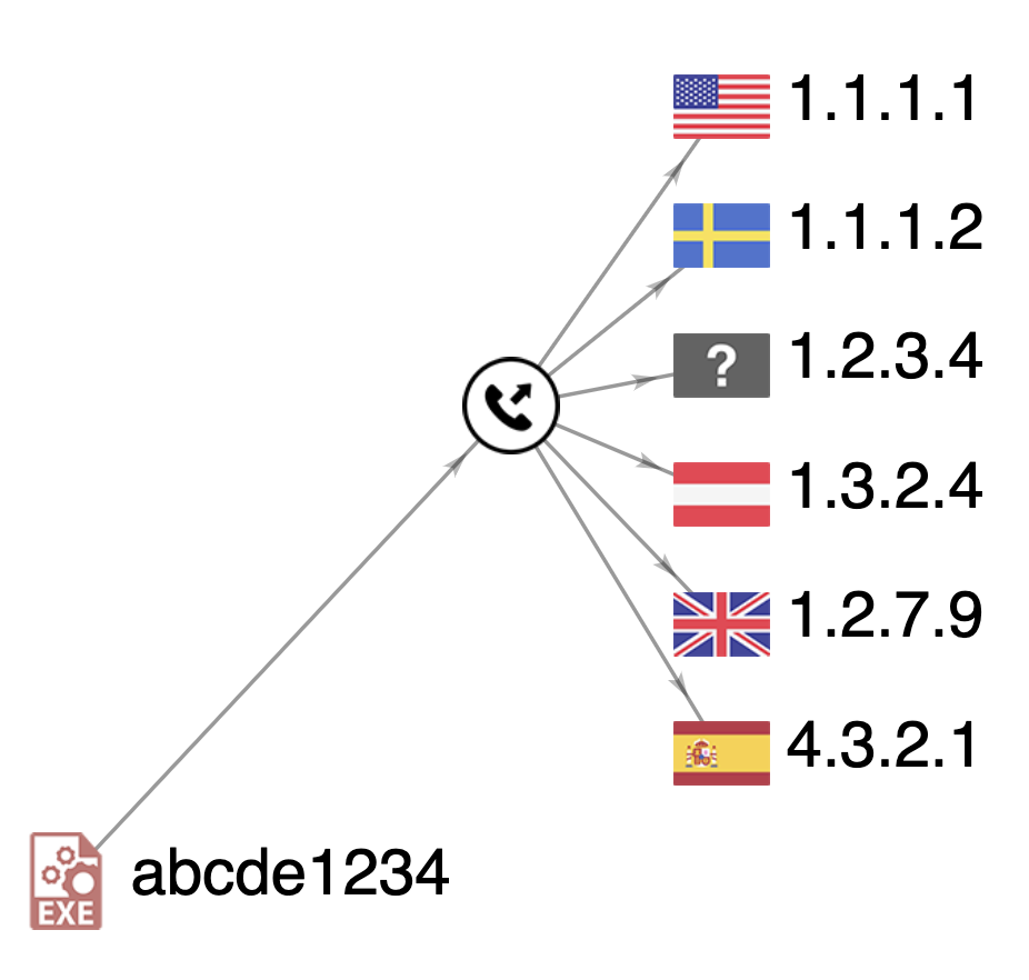 VTGraph Multiple ip relations