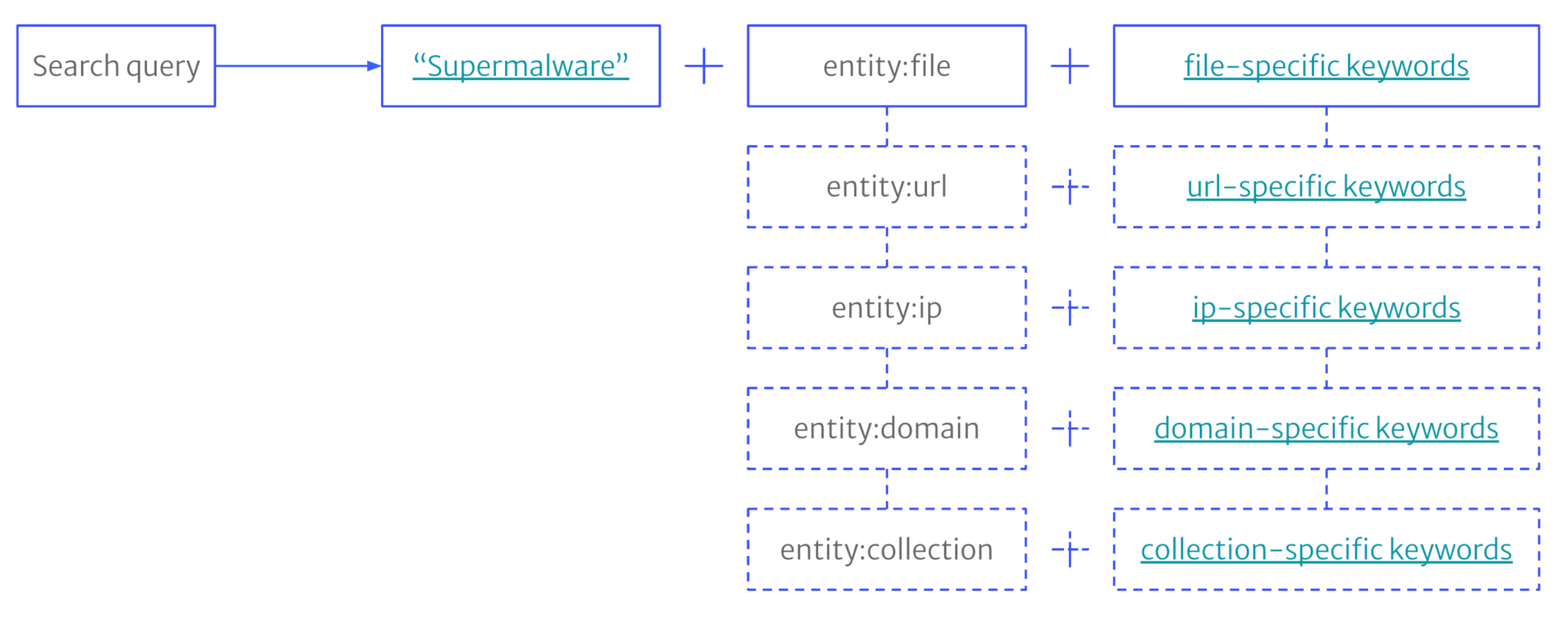 Search diagram using entities