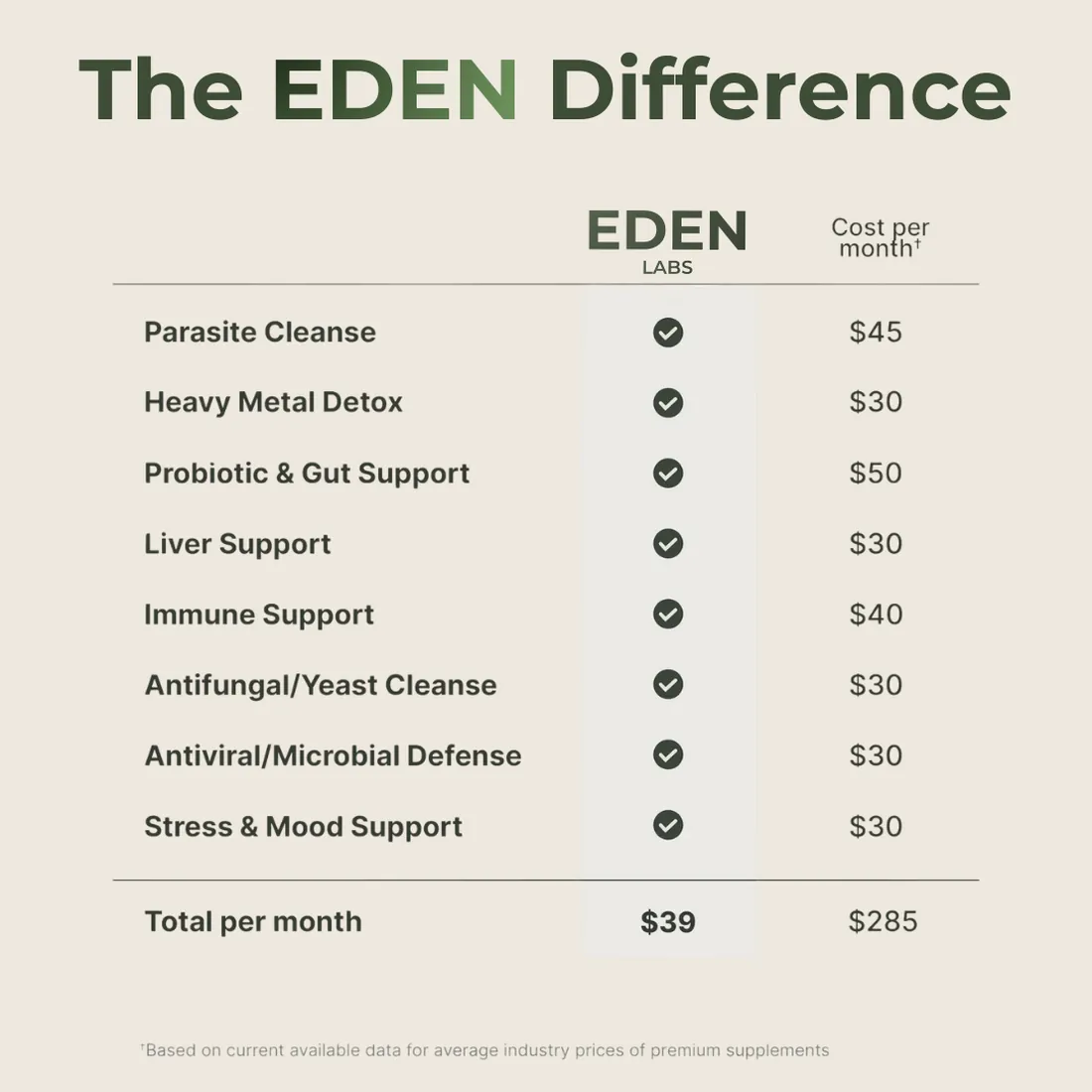 The Eden Labs difference