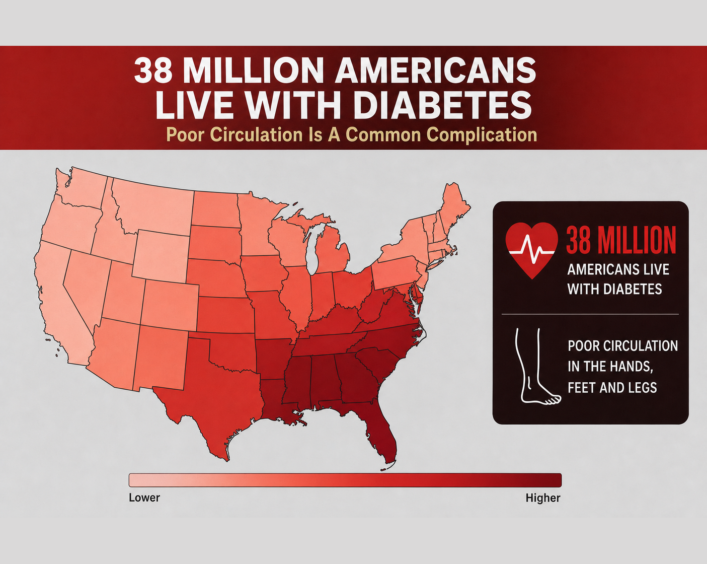 Infographic: 38 million Americans live with diabetes, and poor circulation in the hands, feet and legs is a common complication