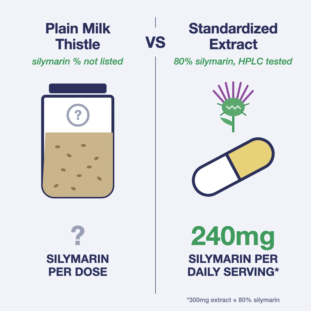 Plain milk thistle versus standardized 80% silymarin extract