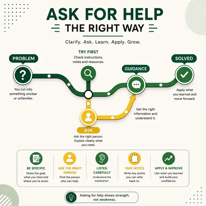 Visual representation of asking for help and workplace guidance