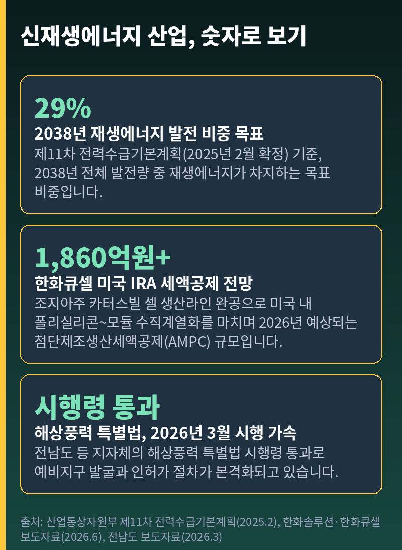 신재생에너지 산업 숫자로 보기 — 2038년 재생에너지 비중, 한화큐셀 IRA 세액공제, 해상풍력 특별법