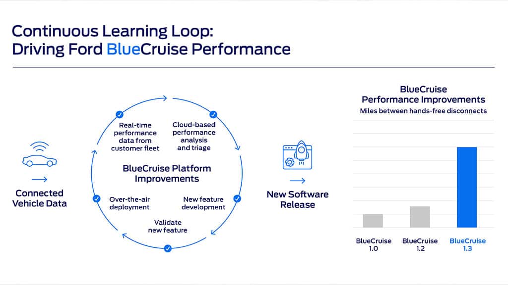 Graphic designed to illustrate the continuous learning loop of Ford’s BlueCruise Performance Image text: Continuous Learning Loop: Driving Ford BlueCruise Performance; 
Connected Vehicle Data; 
BlueCruise Platform Improvements
Real-time performance data from customer fleet;
Cloud-based performance analysis and triage;
New feature development;
Validate new feature;
Over-the-air deployment;
New Software Release;
BlueCruise Performance Improvements;
Miles between hands-free disconnects